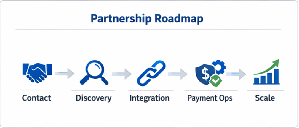카지노솔루션 파트너십 전체 협업 프로세스(도입·연동·운영·확장)