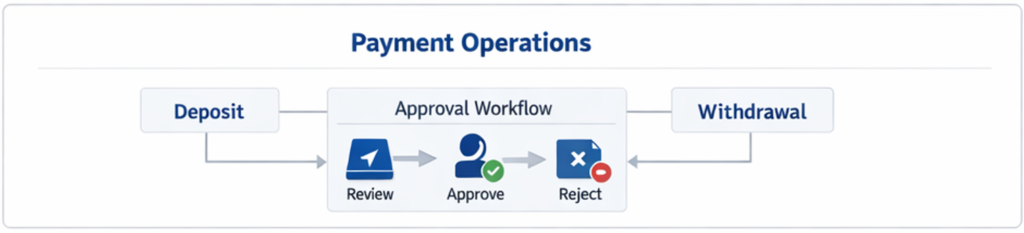 입금·출금 상태값과 관리자 패널 승인 워크플로 흐름도