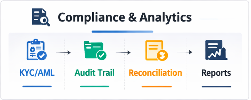 컴플라이언스 관점에서 감사 로그 연결성(request_id·event_id·txid)과 분쟁 대응 타임라인을 정리한 이미지